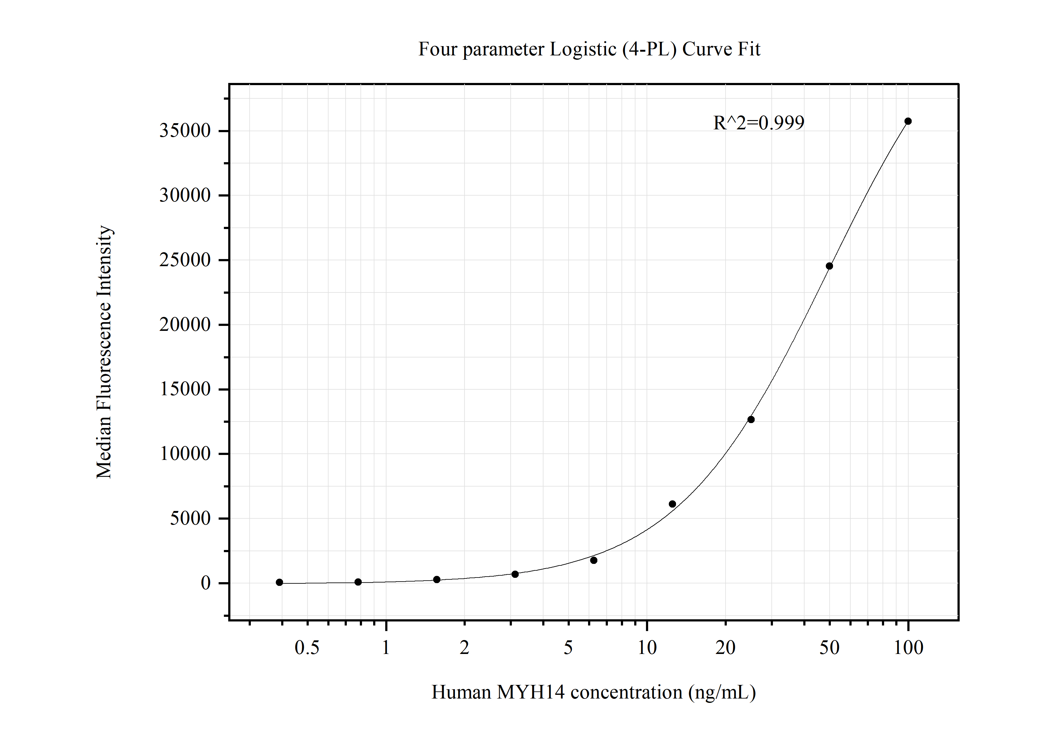 Cytometric bead array standard curve of MP50505-5